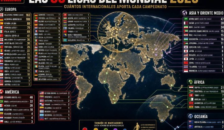 El Mundial 2026, que por primera vez contará con 48 selecciones, se perfila como una edición histórica no solo por su expansión geográfica,