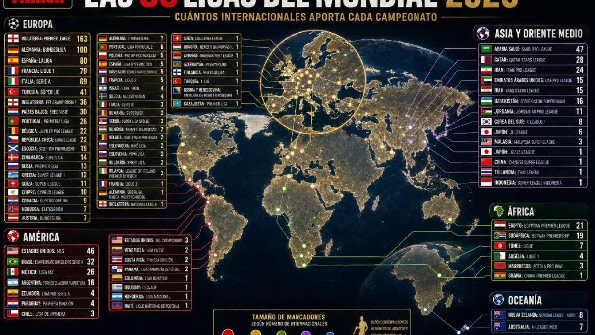 El Mundial 2026, que por primera vez contará con 48 selecciones, se perfila como una edición histórica no solo por su expansión geográfica,
