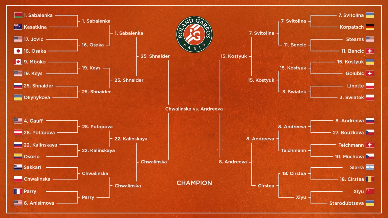 Chwalinska y Andreeva, duelo de sorpresas en la final de Roland Garros